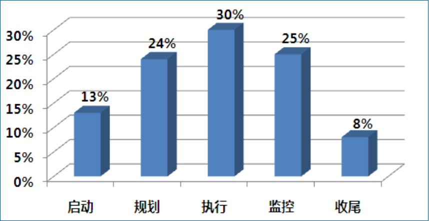 PMP考题分布.png